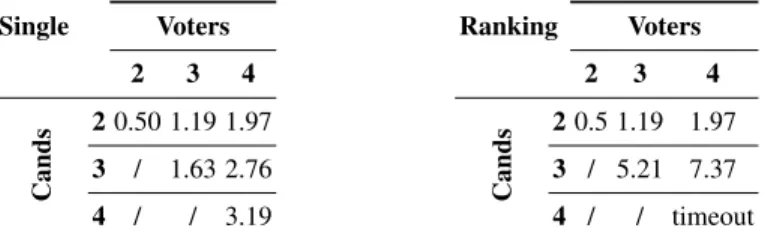 Table 2: Voting protocols: posterior entropy tables for Single Preference (on the left) and Preference Ranking (on the right)