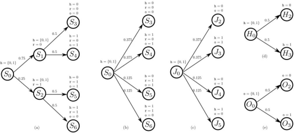 Fig. 1: Bit XOR example: a) Markov chain semantics C. b) Observable reduction C . c) Joint quotient C |(o,h) 