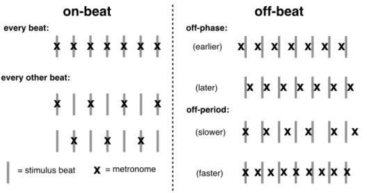 Tableau II.   A2: Description des stimuli. 