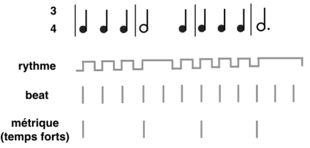 Figure 1:  Séquence musicale: rythme, beat et métrique (exemple d'une valse). 