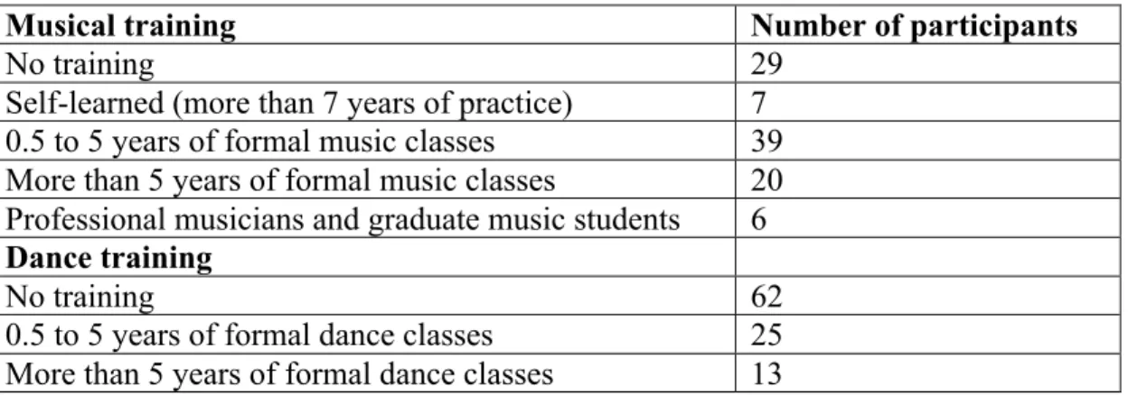 Tableau I.   A1: Description de l'expérience musicale et de danse des participants  Table 1