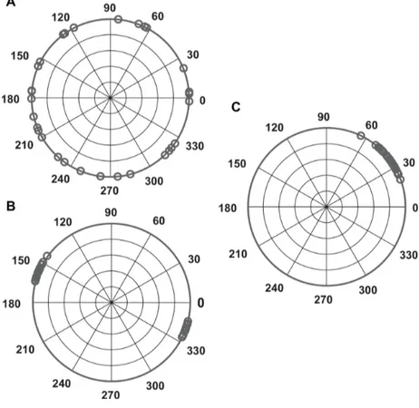 Figure I.  A1: Exemples de distribution des vecteurs sur le cercle 