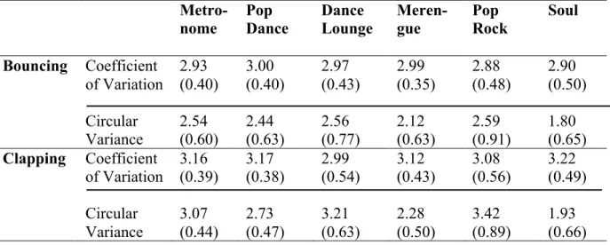 Tableau V.  A1: Matériel supp. 1: Performance de synchronization du groupe          contrôle