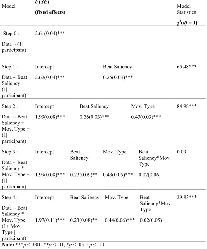 Tableau VII.    A1: Matériel supp. 3: Description de la performance du groupe   synchronisation faible 