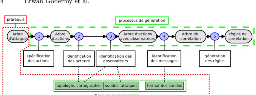 Figure 1. Transformation d’un arbre d’attaque en arbre de corrélation : étapes et structures