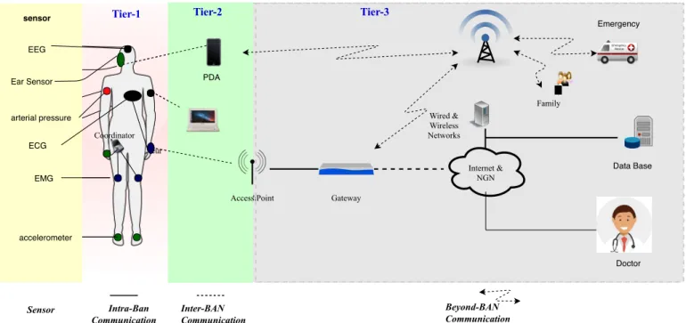 Fig. 1. Communication Tiers in a WBAN for a medical application use case.