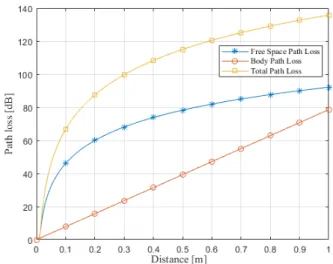 Fig. 2. Path loss VS distance.