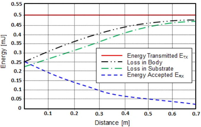 Fig. 4. Analytical and measured received power on the human body at 2.4 GHz.