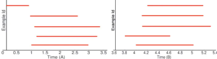 Figure 3. Interval distribution of A (left) and B (right).