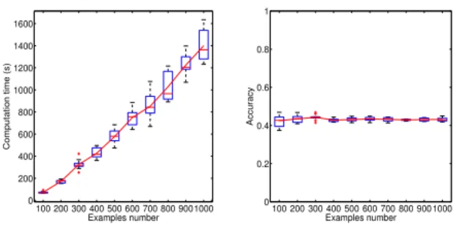 Figure 9. Accuracy w.r.t. temporal noise. The dashed line gives the accuracy mean  com-puted with non-zero accuracies.