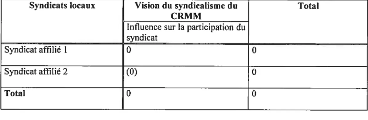 Tableau VI — Vision du syndicalisme du Conseil régional FTQ Montréal métropolitain détaillée par syndicat local