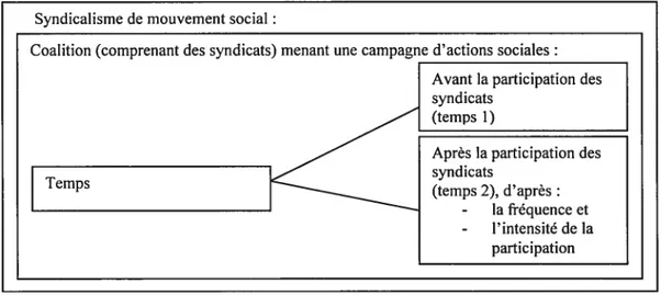 Figure 3 — Opérationnalisation de la variable indépendante: La participation d’un syndicat local à une campagne d’actions sociales organisée par un conseil régional