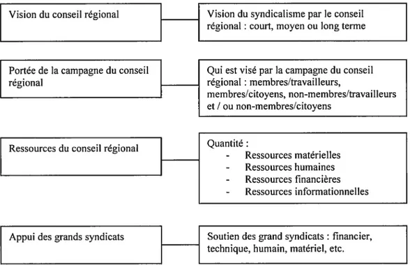Figure 5 — Opérationnalisation des variables intermédiaires: La vision du conseil régional, la portée de la campagne du conseil régional, les ressources du conseil régional et l’appui des grands syndicats
