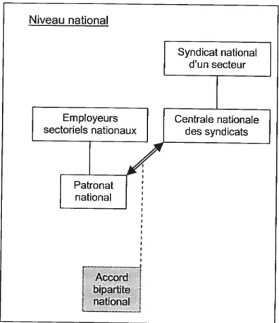 Figure lb : Les accords bipartites nationaux