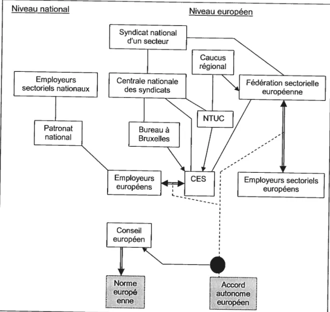 Figure ld: L’établissement d’une norme européenne ou d’un accord autonome par la voie du dialogue social