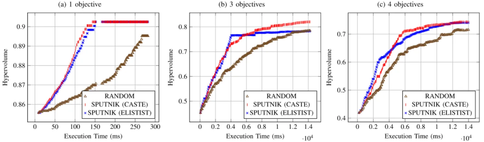 Fig. 7: NSGA-II hypervolume over Execution Time with Variable Objectives (a) 1 objective 0 50 100 150 200 250 3000.860.870.880.890.9 Execution Time (ms)Hypervolume RANDOM SPUTNIK (CASTE) SPUTNIK (ELISTIST) (b) 3 objectives0 0.2 0.4 0.6 0.8 1 1.2 1.4 · 10 4