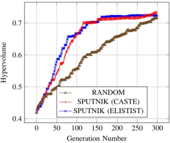 Fig. 2: Hypervolume: Sputnik (Elitist &amp; Caste) versus Random Selection 0 50 100 150 200 250 3000.40.50.60.7 Generation NumberHypervolumeRANDOM SPUTNIK (CASTE) SPUTNIK (ELISTIST)