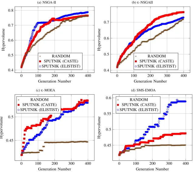 Fig. 5: Hypervolume over 400 generations (a) NSGA-II 0 100 200 300 4000.40.50.60.70.8 Generation NumberHypervolumeRANDOM SPUTNIK (CASTE) SPUTNIK (ELISTIST) (b) ε -NSGAII0100 200 300 4000.40.50.60.7Generation NumberHypervolumeRANDOMSPUTNIK (CASTE)SPUTNIK (E