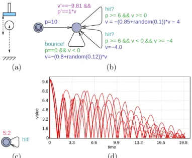 Fig. 4: The bouncing ball and the hitting piston (a), the automata for (b) the ball and (c) the piston, and (d) 5 trajectories of the ball in function of time.