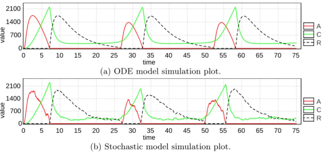 Fig. 7: Uppaal-smc simulations: simulate 1 [&lt;=75] { A, C, R }.