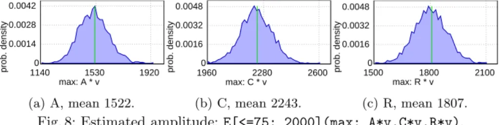 Fig. 8: Estimated amplitude: E[<=75; 2000](max: A*v,C*v,R*v).