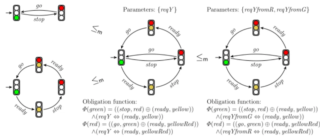 Fig. 4: Example of modal reﬁnement
