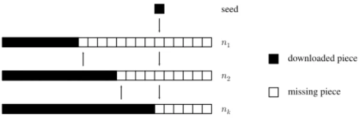 Figure 1: The seed forwards the most advanced piece to the least advanced peer. This piece is  even-tually uploaded to the most advanced peer on a  for-ward path
