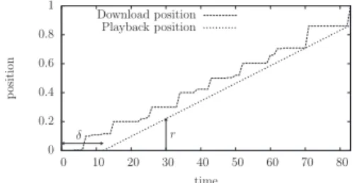 Figure 5: Evolution of playback position.