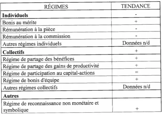 Tableau I Tendances des