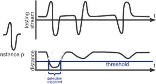 Figure 3. Misrecording a single instance can lead to dramatic conse- conse-quences during recognition.