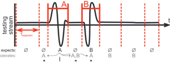 Figure 5. Minima of distances are sufficient to determine whether an instance will be triggered during an segment.