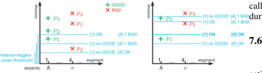 Figure 6. Events E[`, s] for a fixed label ` = A and segments s = 1, 4 . We look for an optimal threshold, where there would be at least one GOOD event for segments expecting A, and no BAD event elsewhere.