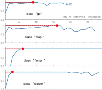 Figure 8. Evolution of AUC as low-quality instances are removed. For all classes (including those not shown here due to lack of space), we are able to significantly increase AUC (maximum at red point) compared to the original dataset (leftmost point).