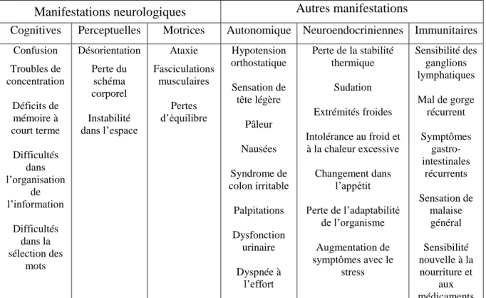 Tableau III : Symptômes possiblement ressentis par les patients selon Carruthers et al.,  2003 
