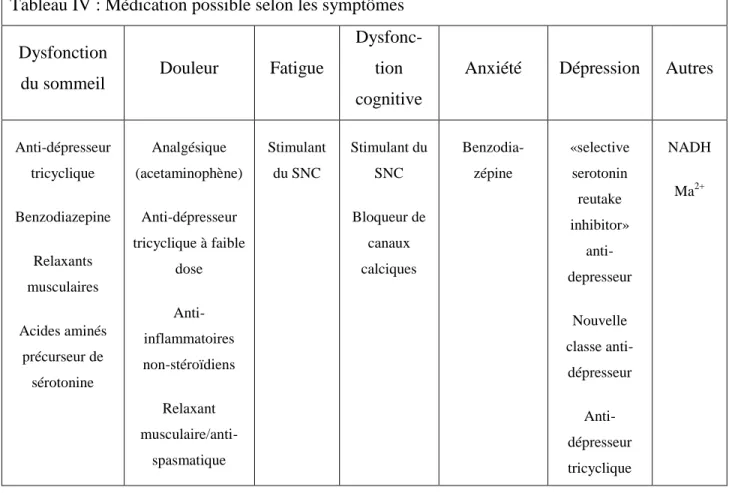 Tableau IV : Médication possible selon les symptômes  Dysfonction 