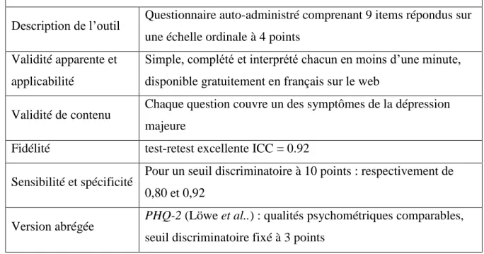 Tableau IX : caractéristiques du PHQ-9 