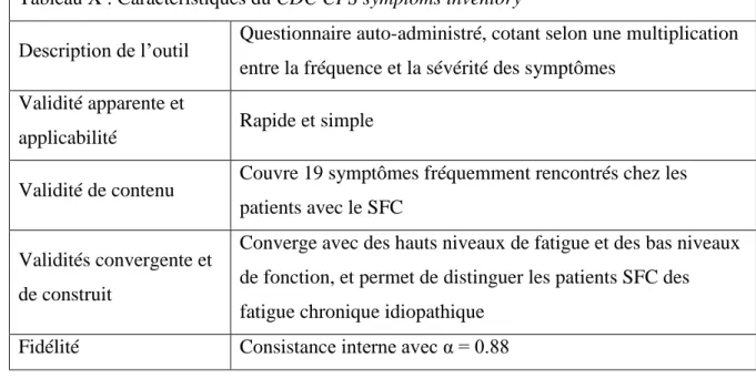 Tableau X : Caractéristiques du CDC CFS symptoms inventory 