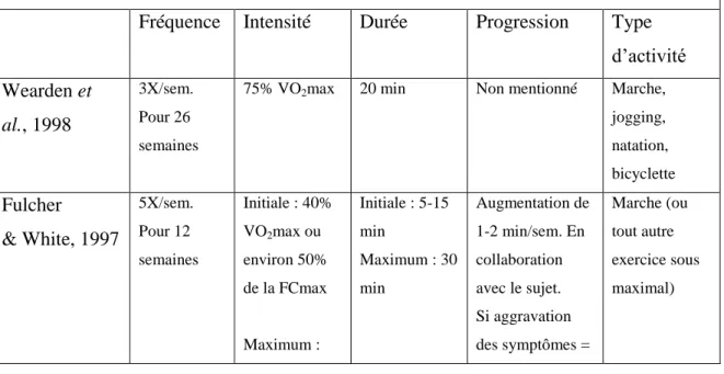 Tableau XI: paramètres des cinq programmes d’exercices graduels 