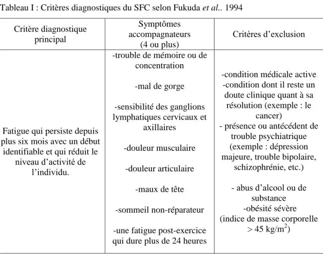 Tableau I : Critères diagnostiques du SFC selon Fukuda et al.. 1994  Critère diagnostique  principal  Symptômes  accompagnateurs   (4 ou plus)  Critères d’exclusion 