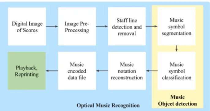 Figure 1. The traditional pipeline for Optical Music Recognition.
