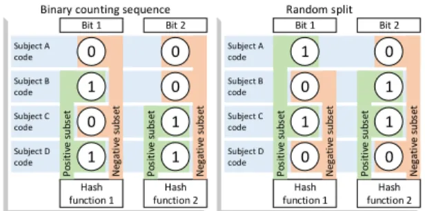 Fig. 2: Illustration of the importance to random split subjects. If codes follow a binary counting sequence (left), subsets are biased toward the order of subjects in the gallery and some possible configurations are lost (right)