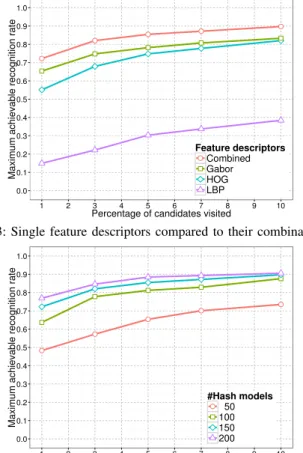 Fig. 5: Mean maximum achievable recognition rate when running the proposed approach five times.
