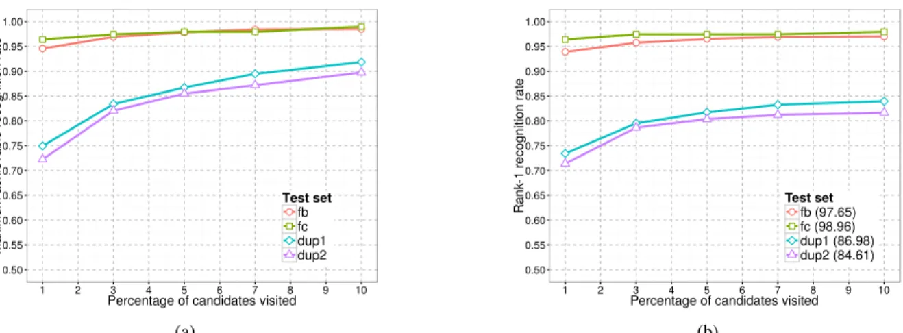Fig. 6: (a) Maximum achievable recognition rate of the proposed approach. (b) Rank-1 recognition rate achieved when the candidate list is presented to the face identification method [3]