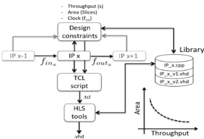 Fig. 2. Simpliﬁed design constraint management scheme based on through- through-put/area tradeoff.