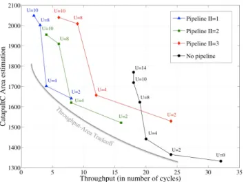 Fig. 3 gives the area score provided by CataplutC versus the throughput for different designs