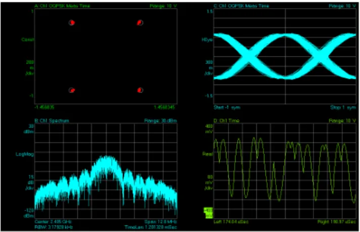 Fig. 10. IEEE 802.15.4 received RF signal analysed in Agilent VSA.