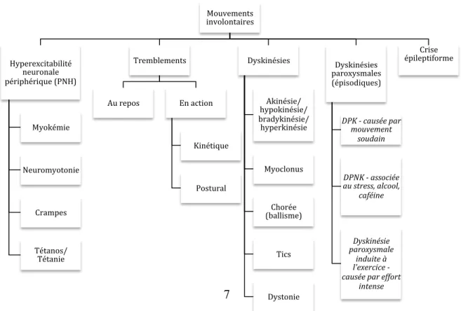 Figure 2.  Résumé de la classification des mouvements involontaires 