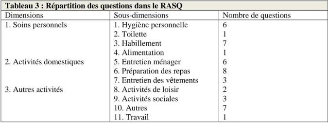 Tableau 3 : Répartition des questions dans le RASQ 