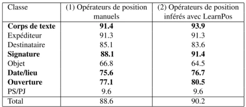 Tableau 1. Comparaison des taux de rappel obtenus sur 950 documents avec deux grammaires : (1) la version existante, avec des opérateurs de position définis  manuel-lement et (2) notre version, avec des opérateurs de position inférés avec LearnPos.