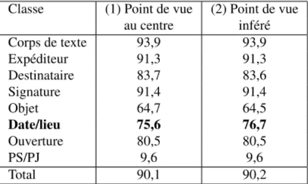 Tableau 3. Taux de rappel évalué sur 950 documents selon deux méthodes : (1) le point de vue est positionné au centre de la zone de (2) le point de vue est déterminé par LearnPos.